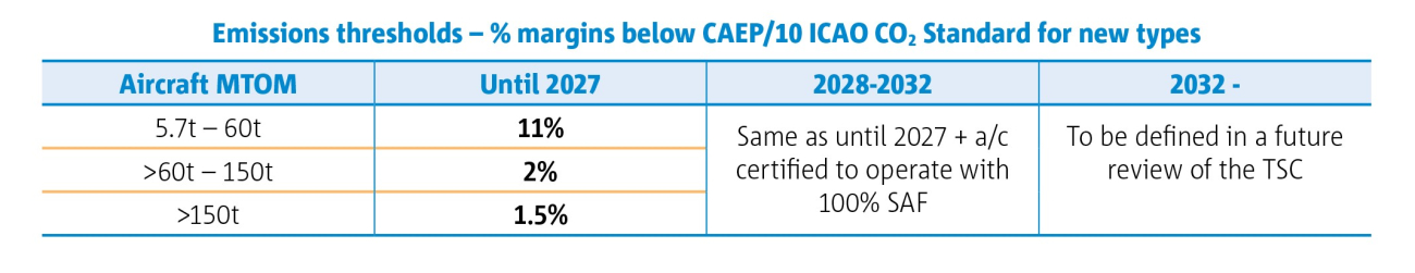 “Best in class” aircraft, which is just one element of the Taxonomy Technical Screening Criteria